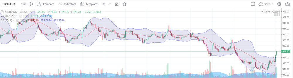 ICICI Bank candlestick chart with Bollinger Bands displaying price volatility and potential trading opportunities.