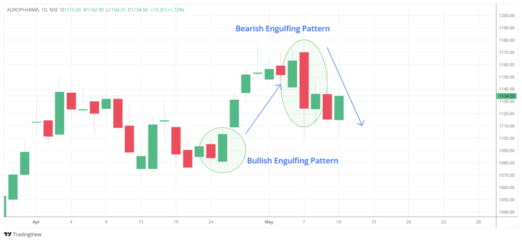 Bullish and Bearish Engulfing Pattern