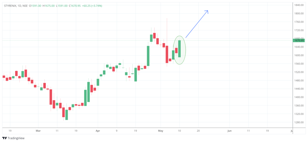 Bullish engulfing 2nd Example