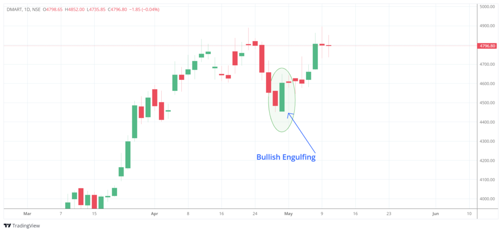 Bullish Engulfing 3 rd Example