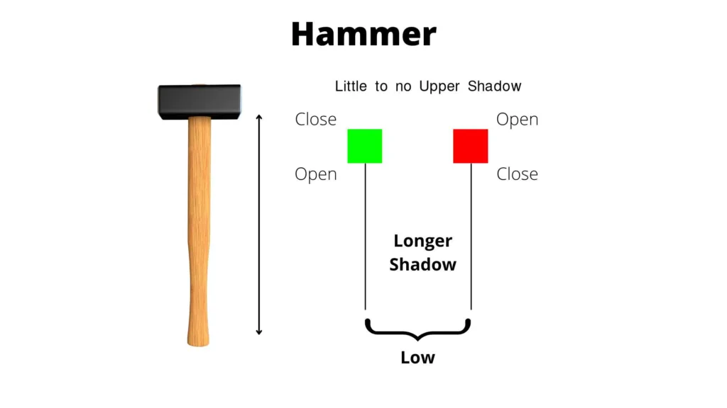 Hammer-Candlestick-Pattern