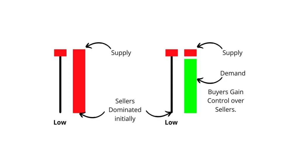 Hammer Candlestick patterned Explained