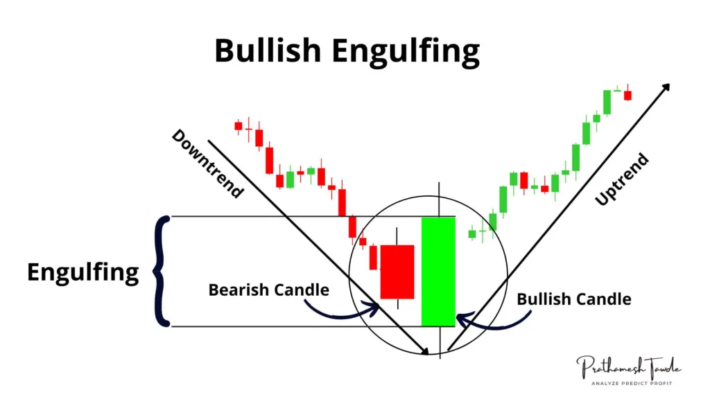 Bullish Engulfing Pattern