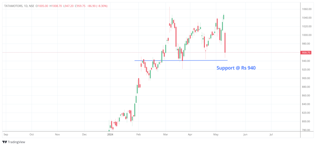 Tata Motors Support at Rs 940