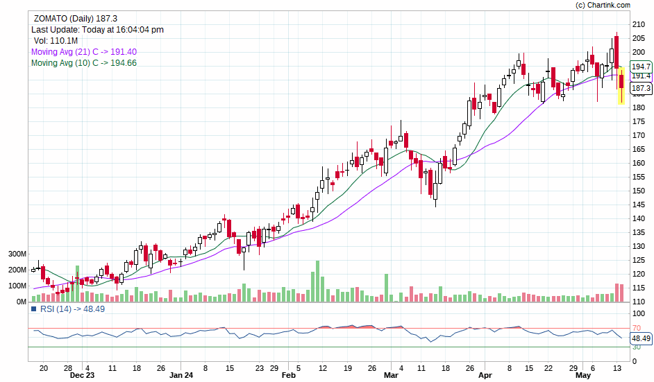 zomato stock price Daily chart